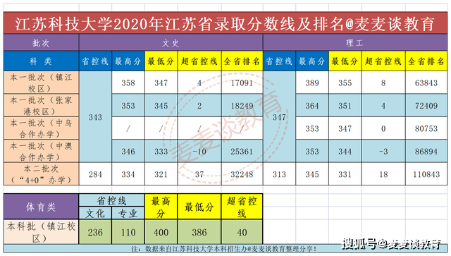 江苏科技大学专业分数线详解