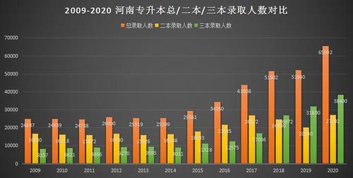 河南专升本录取率的现状、挑战与应对策略