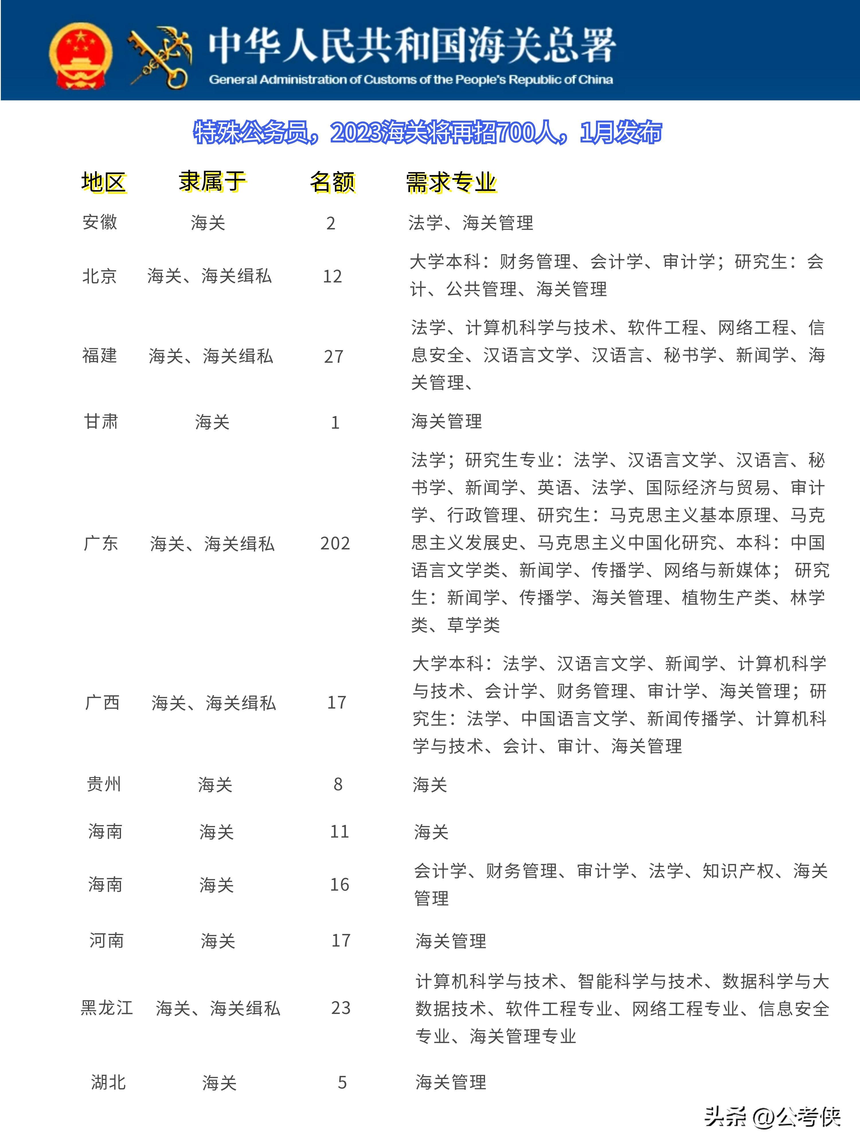 海关公务员报考条件与专业要求详解