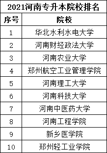 河南专升本学校排名总览