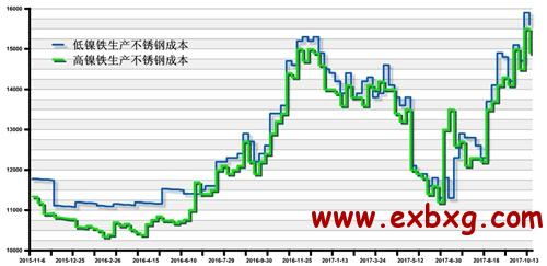 河北友发不锈钢管价格走势分析及市场趋势预测