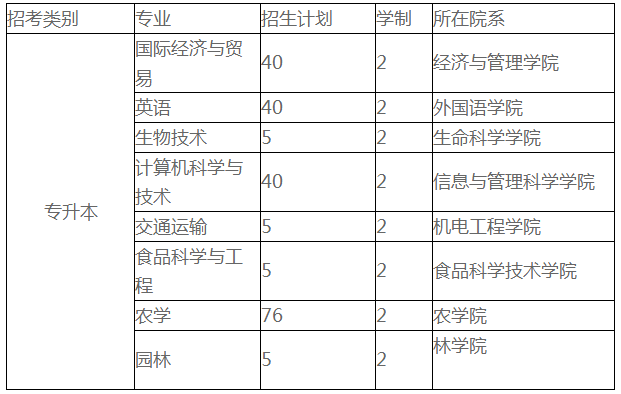 河南农大专升本分数线详解