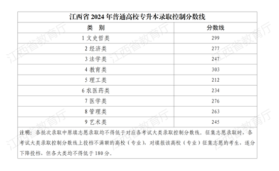 河科大专升本录取分数详解