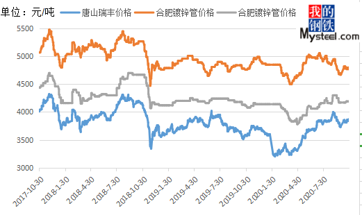 合肥不锈钢管价格走势及影响因素分析