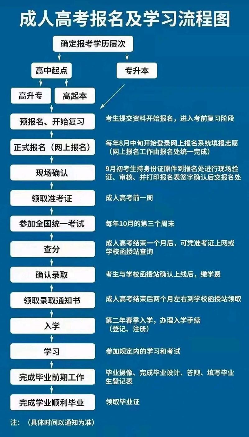 函授专升本报名全攻略，从报名到入学，一站式指南