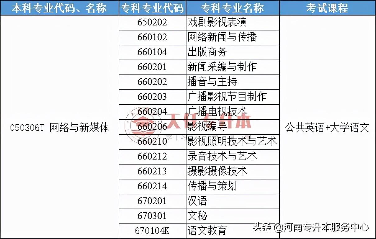 河南省专升本报名全攻略