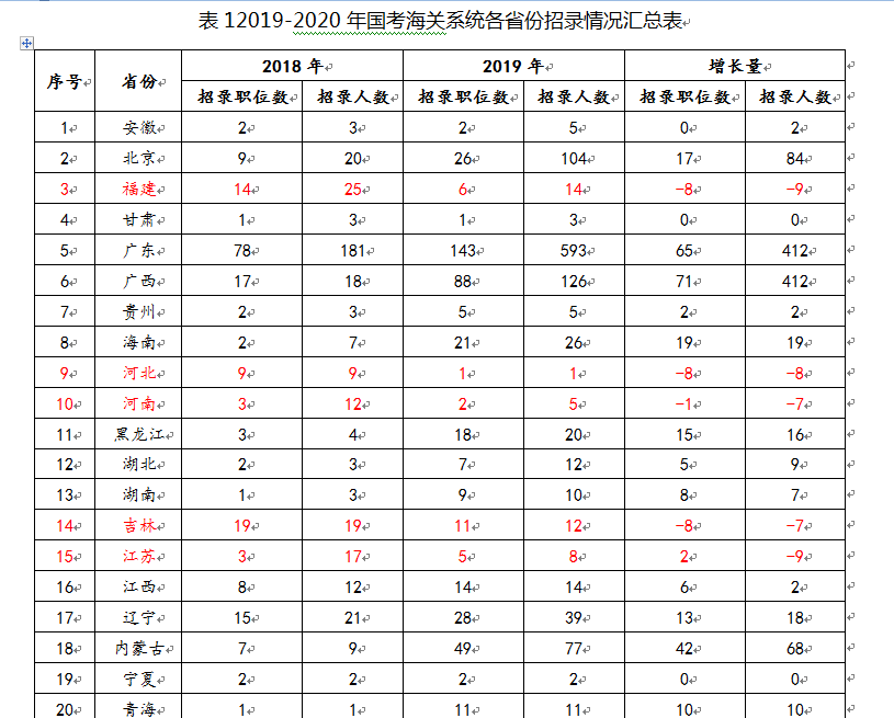 湖北地区海关公务员报考条件详解