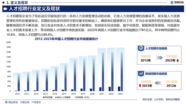 国内HR招聘人才市场现状与发展趋势分析