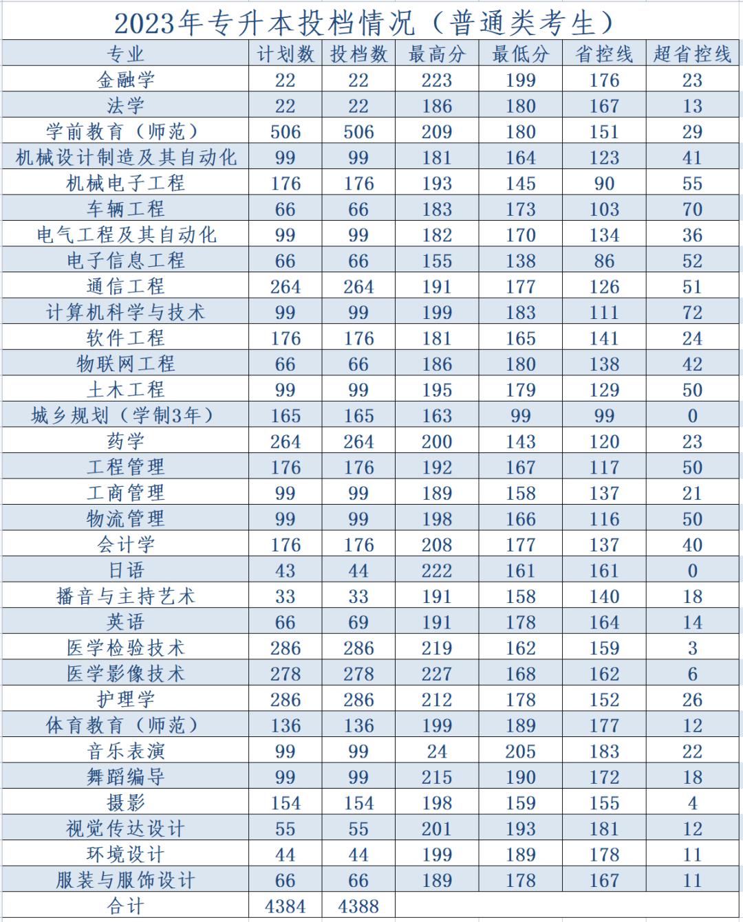 河南专升本考试科目全面解析