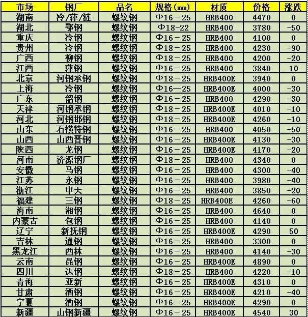 河北钢铁今日钢材价格一览