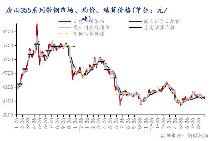 邯钢钢材采购价格走势深度解析