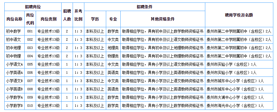 海陵区骨干人才招聘启事