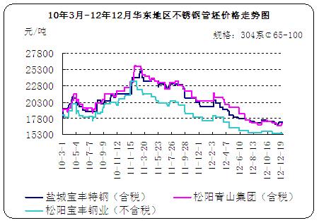 河源不锈钢管价格走势分析，市场分析与趋势预测