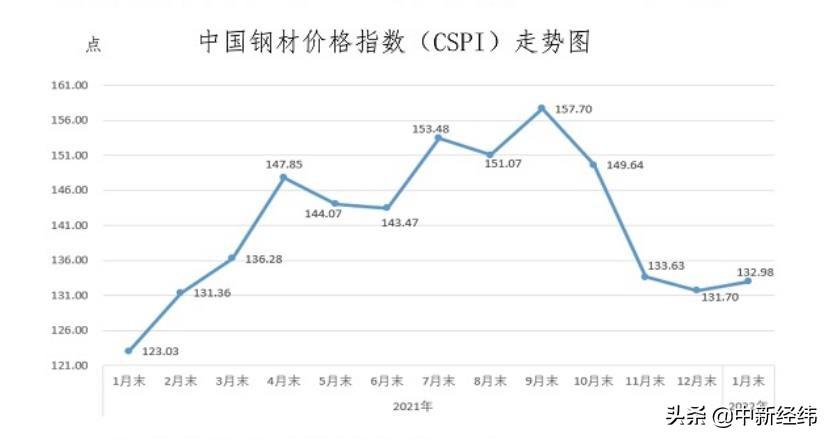 国际钢材价格指数走势深度解析与未来展望