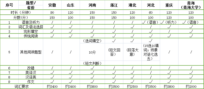 河南专升本英语考试听力部分解析