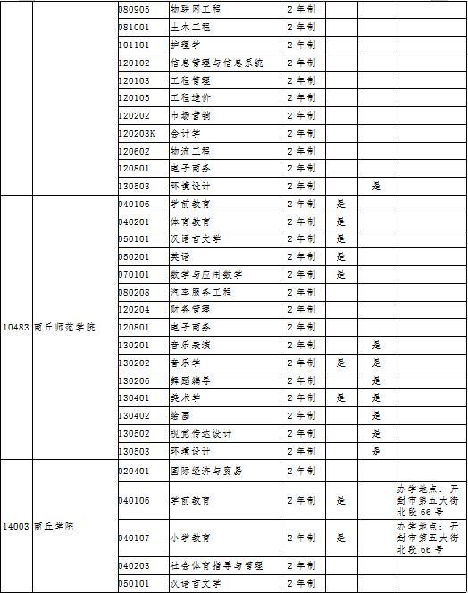 河南专升本报考专业详解概览