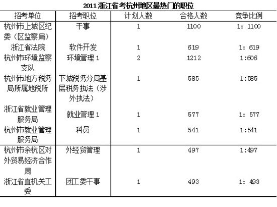 杭州公务员报考条件详解