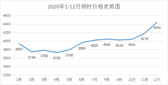 河南钢板钢材价格走势分析及展望