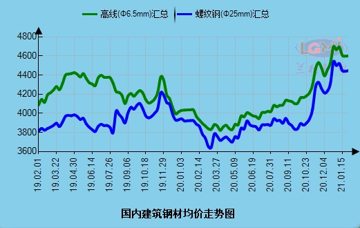 河北建筑钢材价格走势图与影响因素深度解析