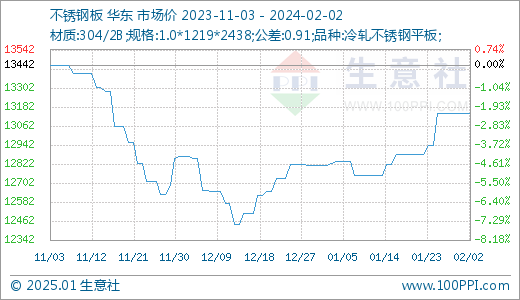 国标304不锈钢管价格走势分析，市场现状与趋势预测