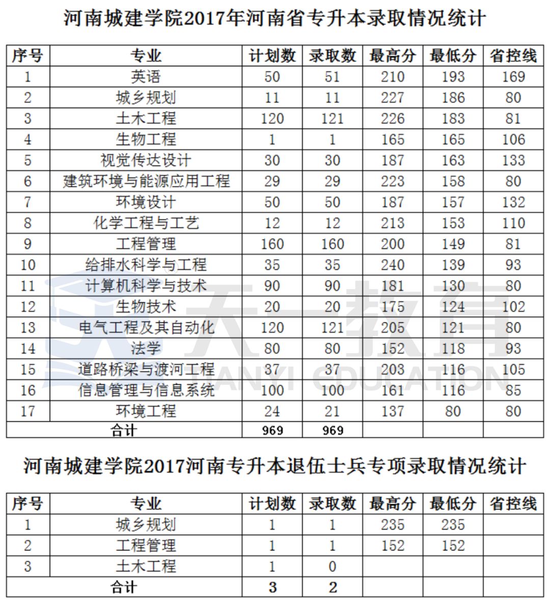 海源学院专升本分数线解析