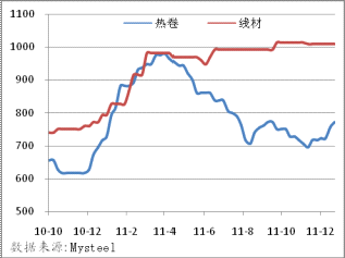 国际钢材价格走势图与影响因素深度解析