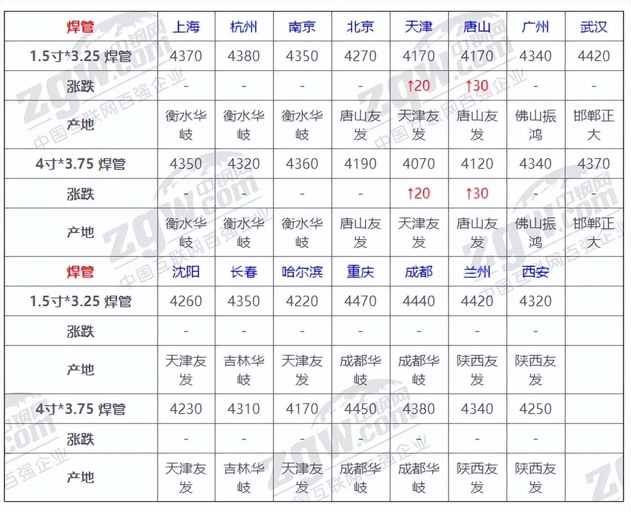 今日国内钢材价格查询表概览