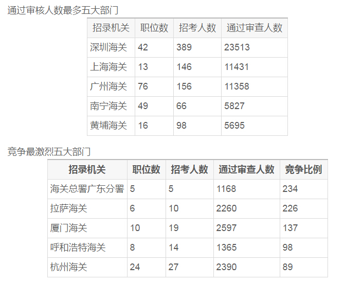 海关局公务员报考条件全面解析