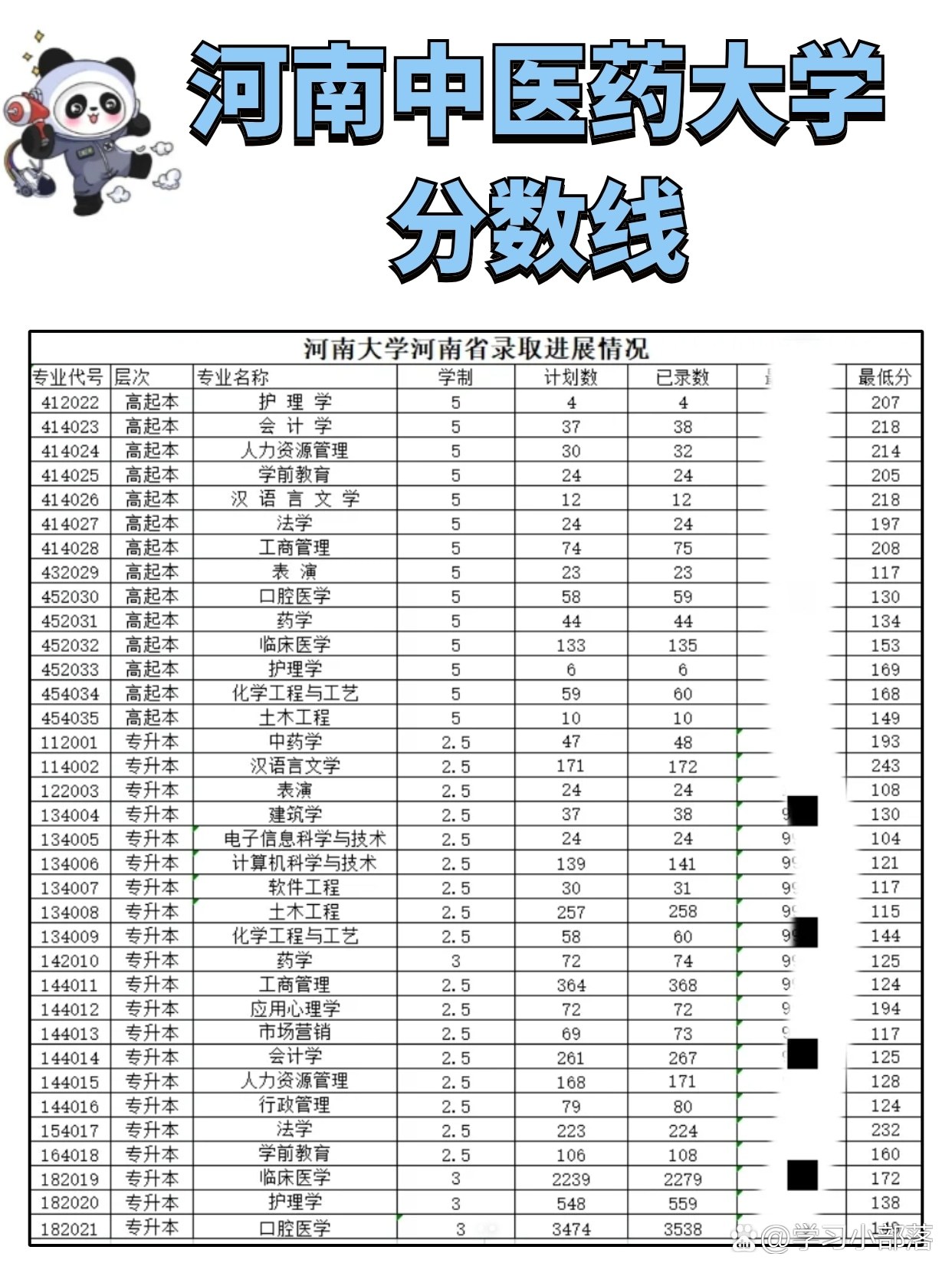 河南中医药大学专升本分数线详解