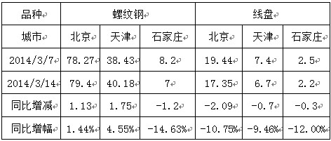 河北省今日钢材价格一览