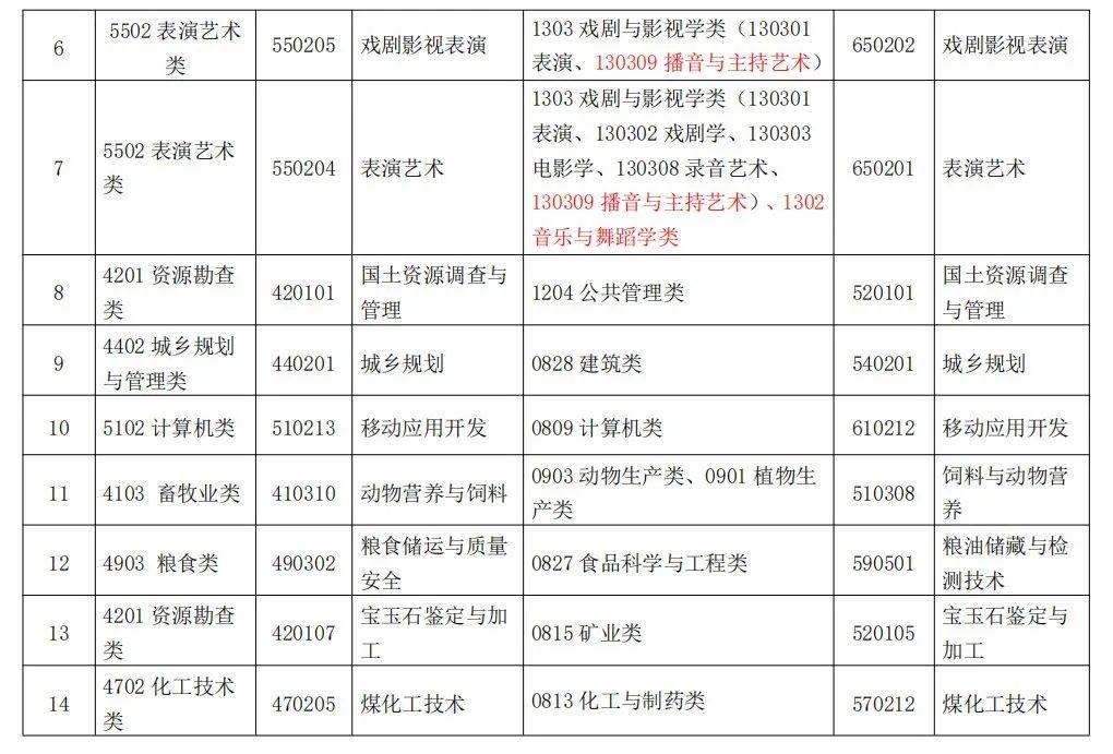 贵州医科大学专升本录取时间及录取解析详解