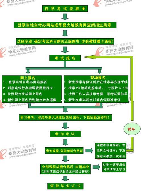 杭州自考网报名时间与流程详解