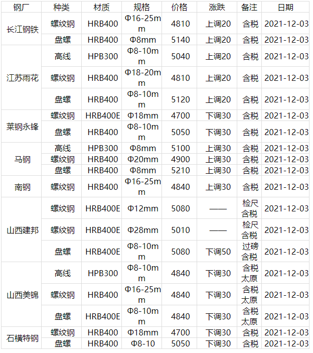 国标钢材今日价格报价及分析