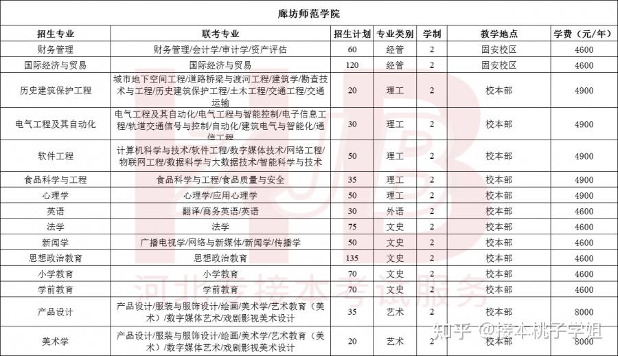 河北专升本学校全面概览