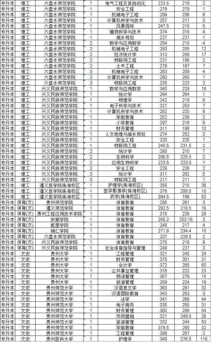 贵州医大专升本难度解析