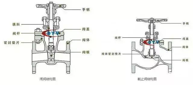 河北不锈钢闸阀与截止阀，性能特点及应用领域概述