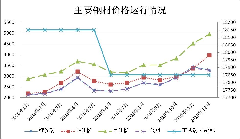 今日国内钢材价格走势分析及市场展望