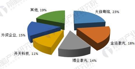 国内激光切割机厂商现状概览