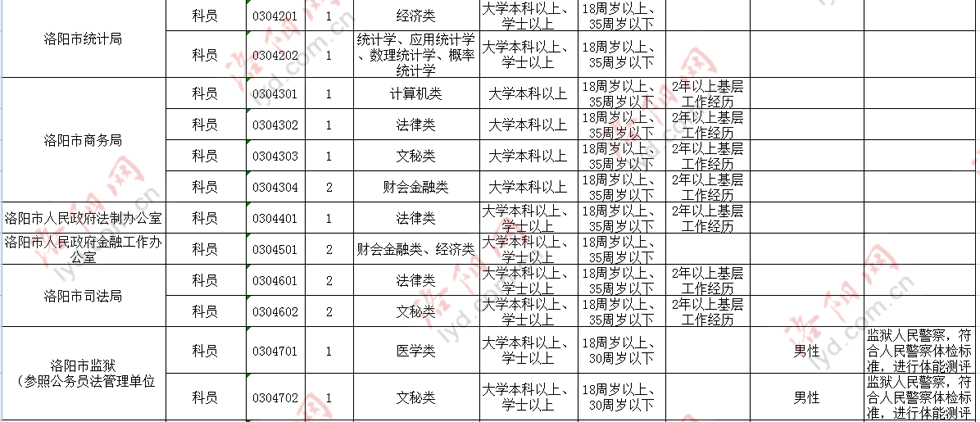 河南公务员报考条件及专业要求详解