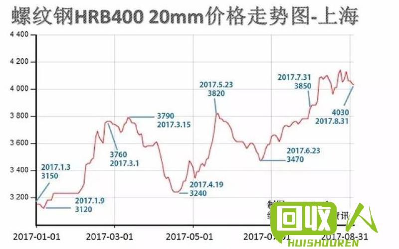 海工装备钢材价格走势图及分析，影响因素深度解读