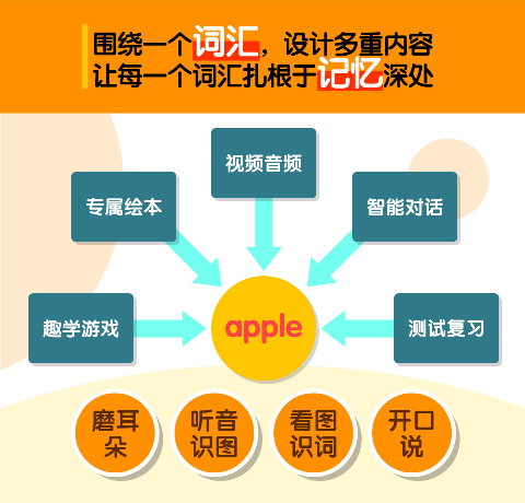 数字化时代下的孩子英语学习新模式，在线学习之旅