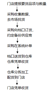 合川百货超市配货策略与管理实战探究