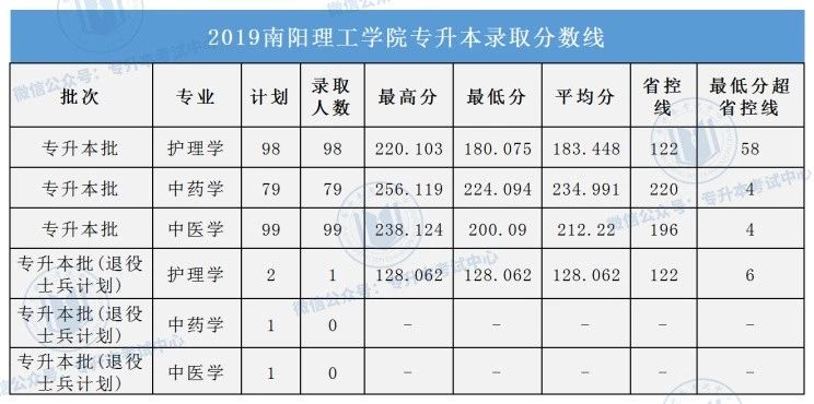 河南专升本院校分数线详解