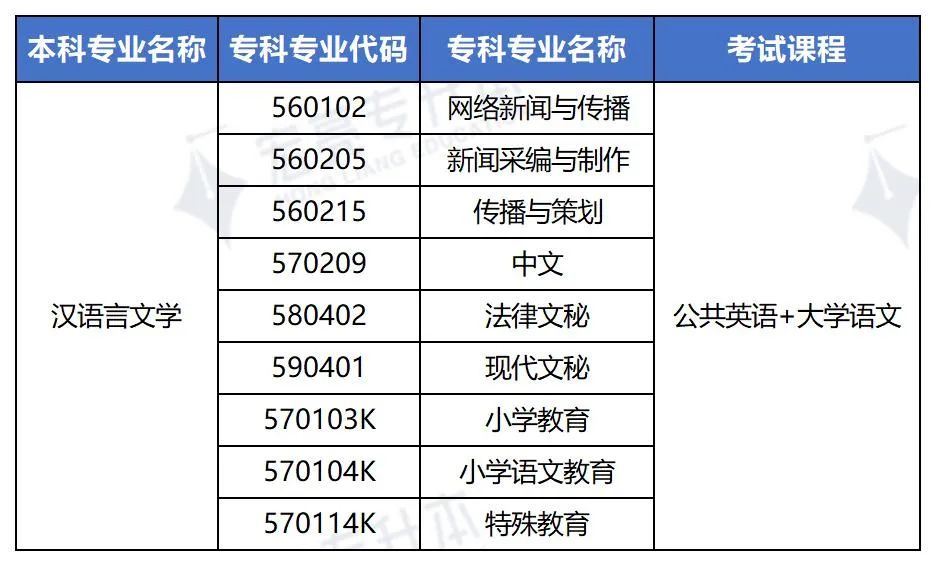 汉语言文学专升本学校的探索与选择之路