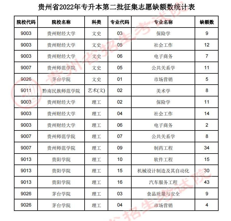 贵州省专升本补录解析与探索