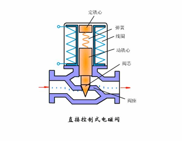 河南小型电磁阀技术特性及应用领域解析