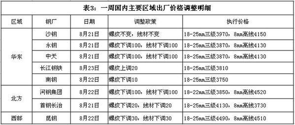 国内成品钢材价格走势图及分析关键因素报告