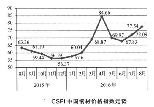 国内钢材价格走势图行情深度解析