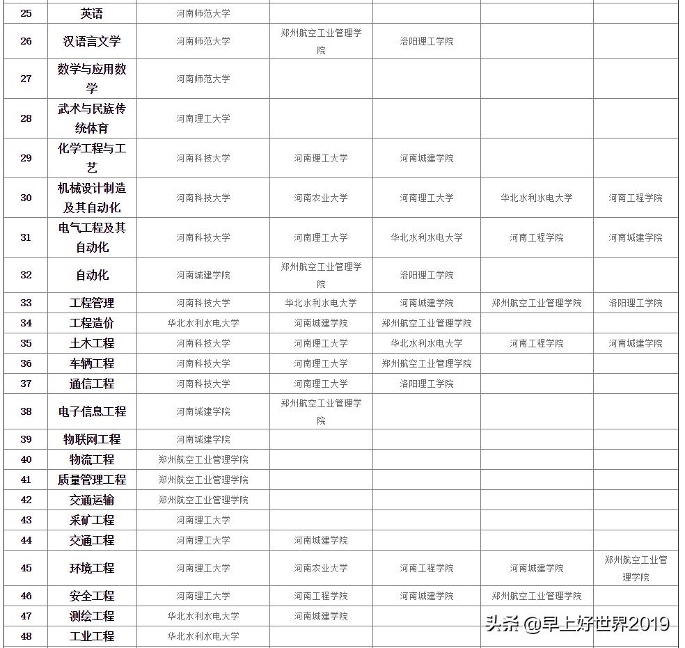 河南省专升本学校概览