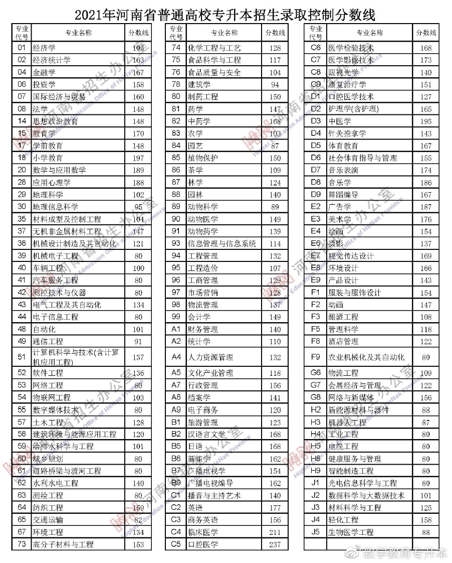 河南专升本志愿填报攻略详解